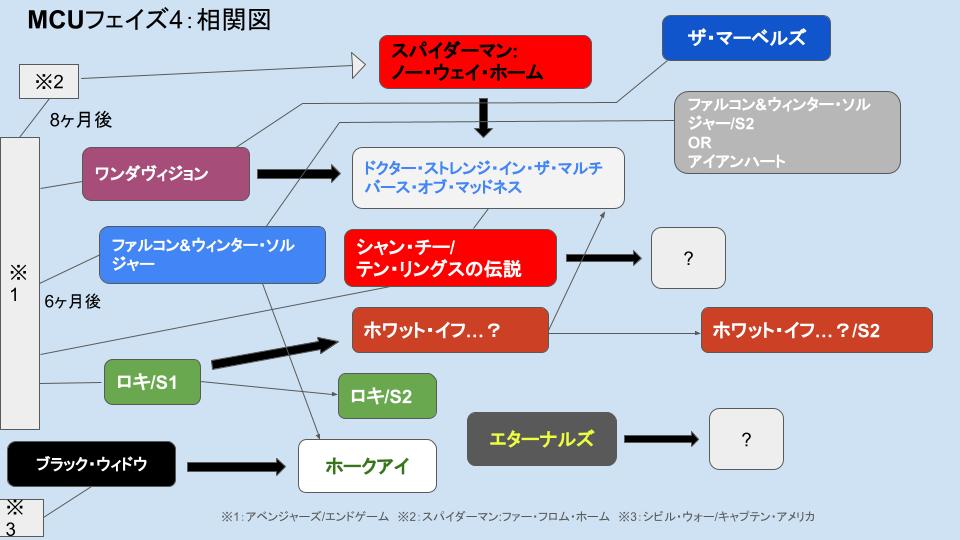 Mcuフェイズ4相関図 各作品の繋がりを解説 Dolly9