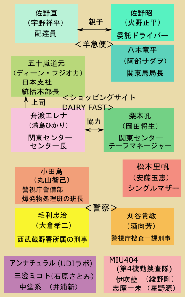 ラストマイル相関図