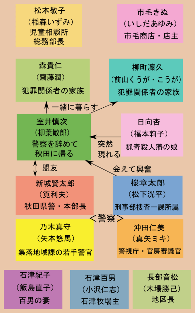 室井慎次相関図