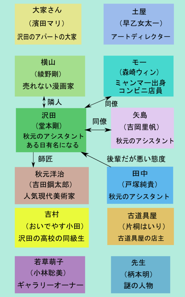 まる相関図