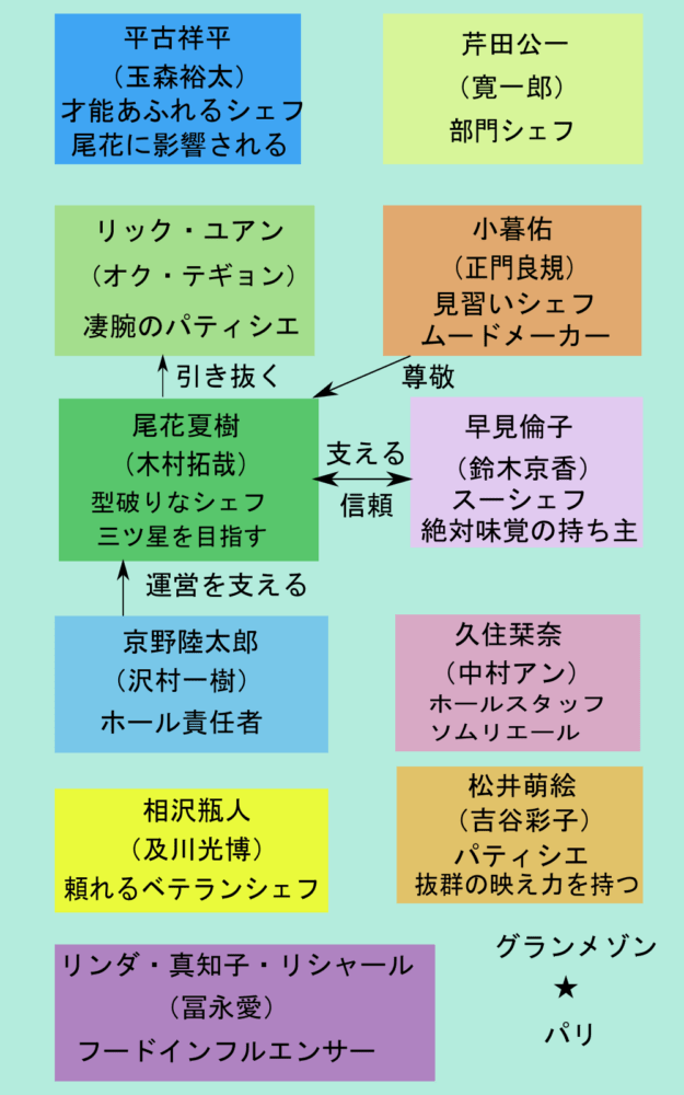 グランメゾン相関図