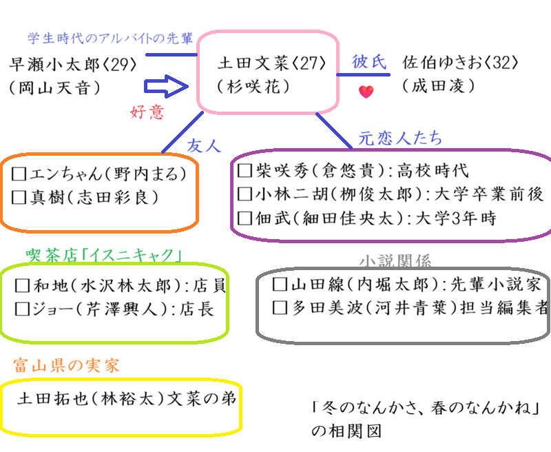 「冬のなんかさ、春のなんかね」相関図