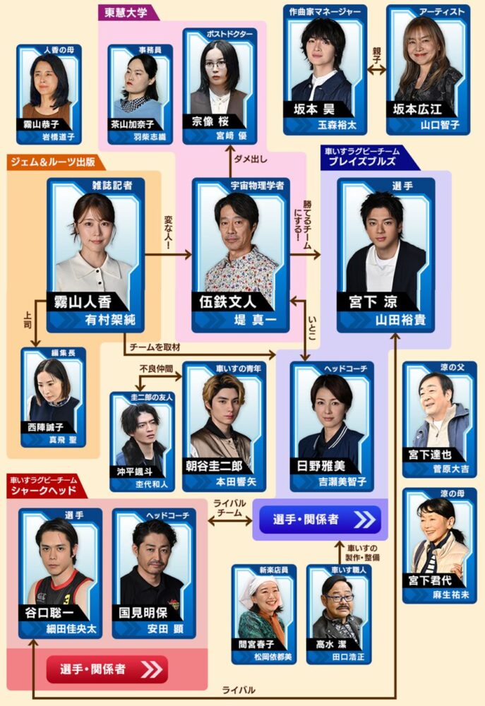 日曜劇場「ギフト」相関図