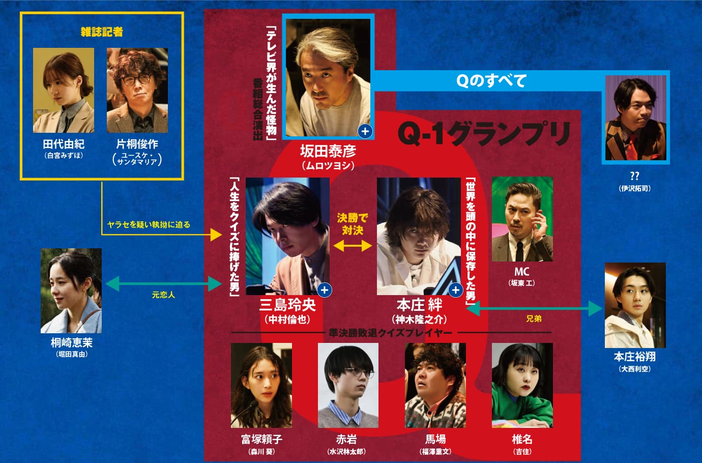 君のクイズ　相関図
