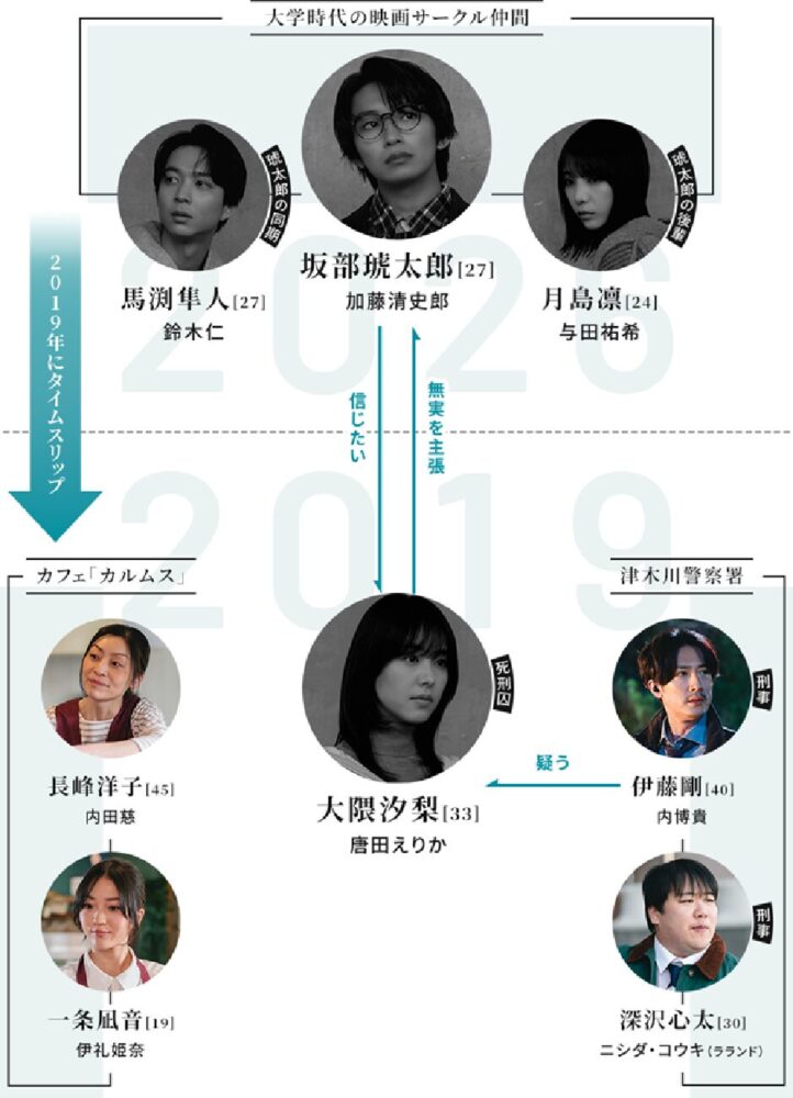 「君が死刑になる前に」相関図