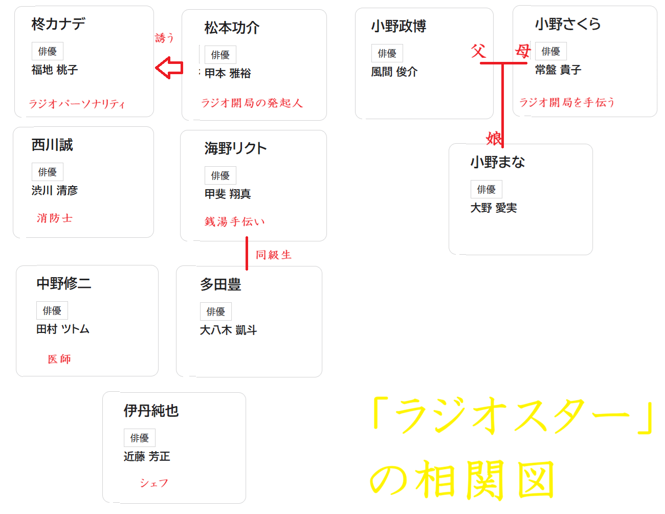 「ラジオスター」相関図