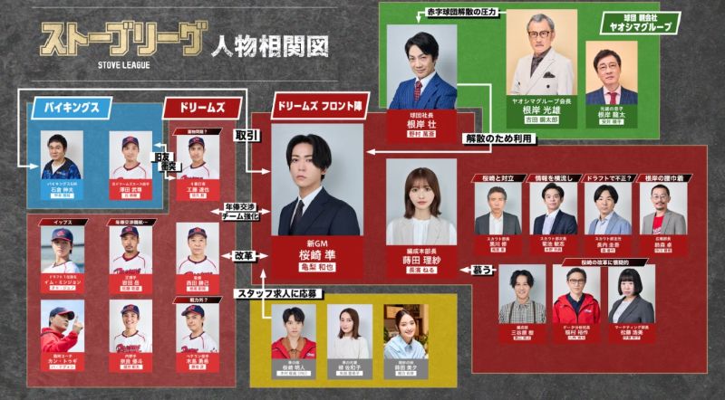 「ストーブリーグ」相関図