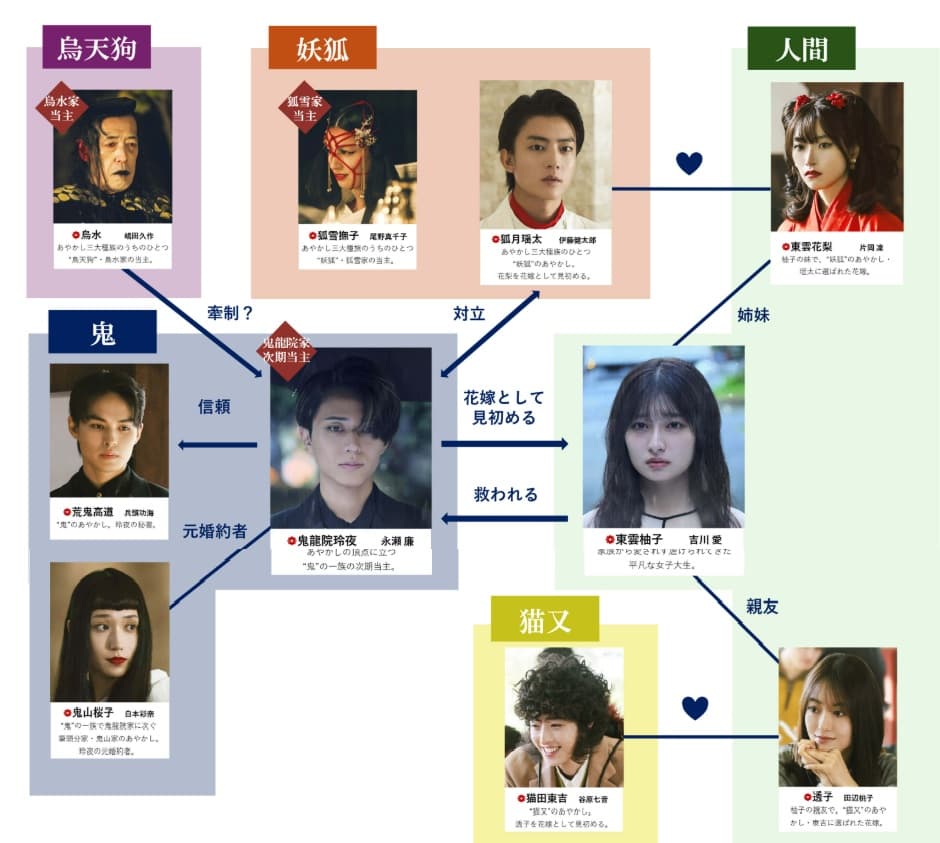 鬼の花嫁相関図