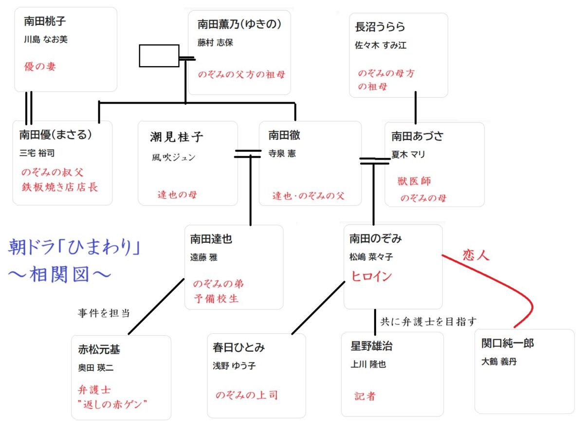 朝ドラ「ひまわり」相関図