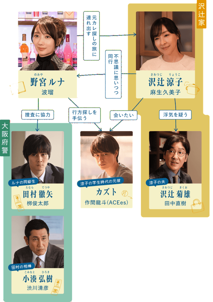 『月夜行路』相関図