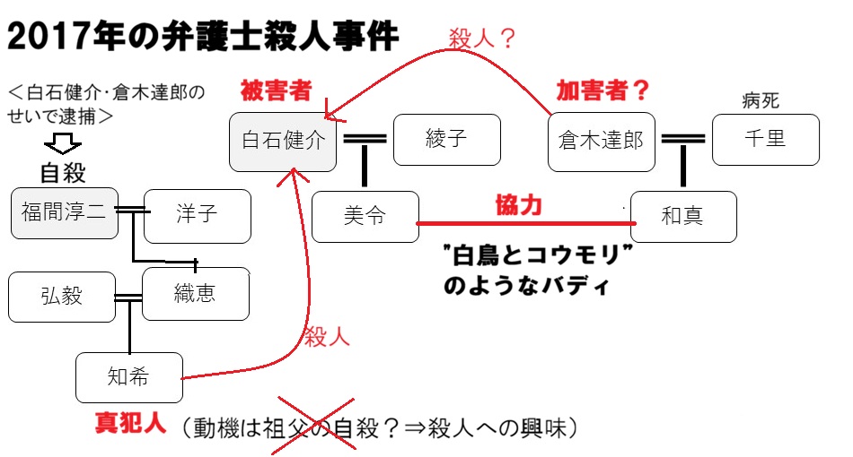 「白鳥とコウモリ」2017年の事件の真相