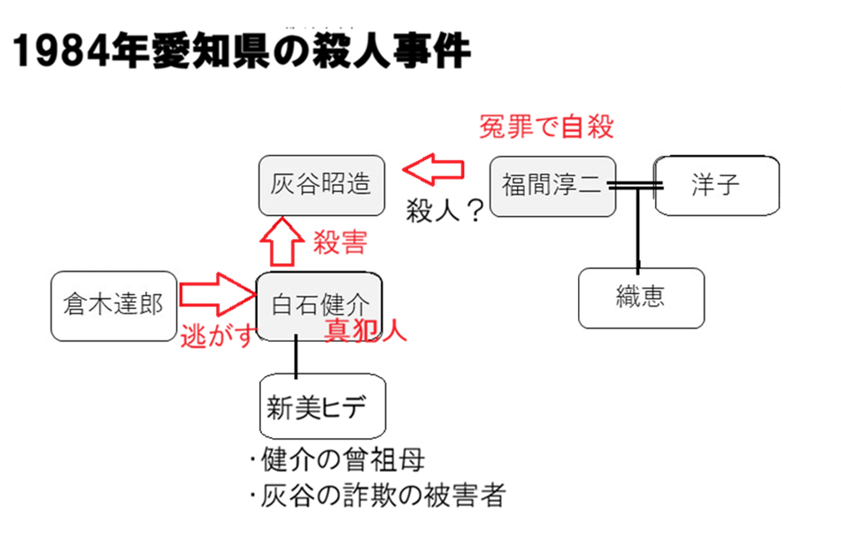 「白鳥とコウモリ」1984年の事件の真相