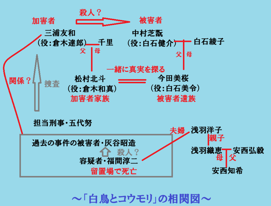「白鳥とコウモリ」相関図