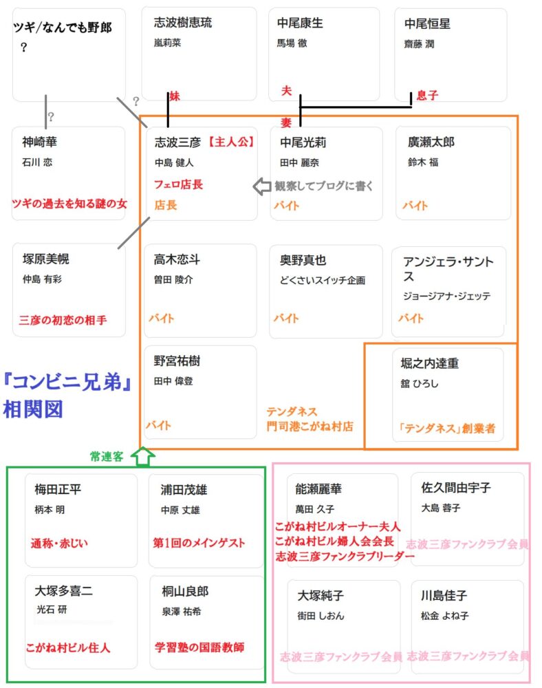 「コンビニ兄弟」相関図