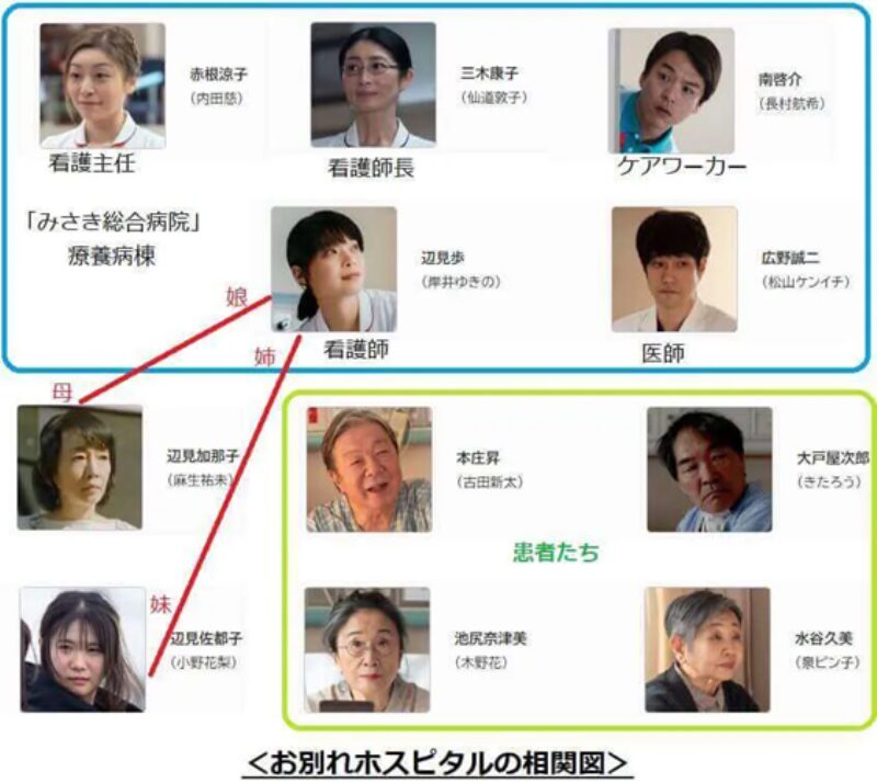 「お別れホスピタル」相関図