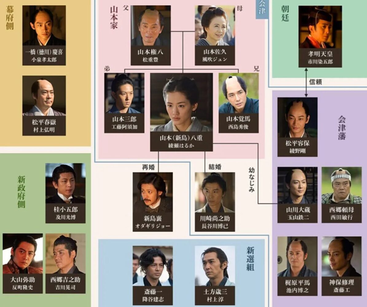 「八重の桜」相関図