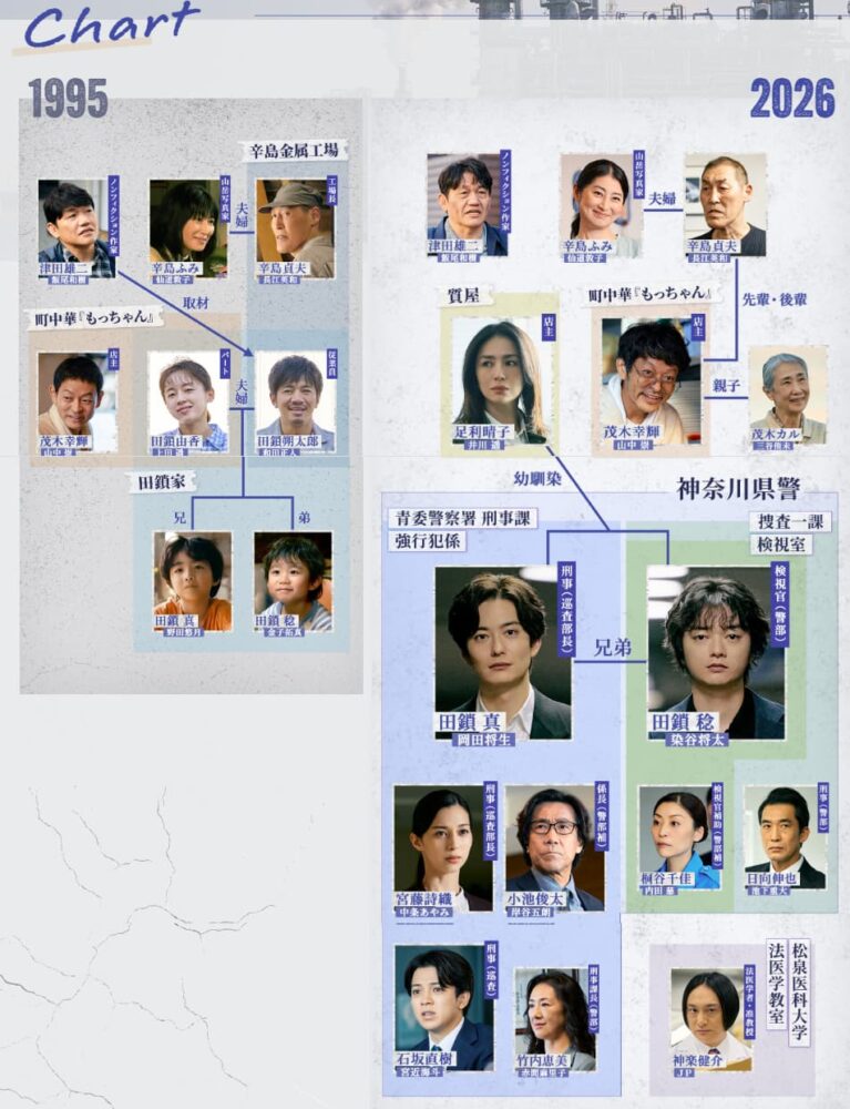 田鎖ブラザーズ・相関図