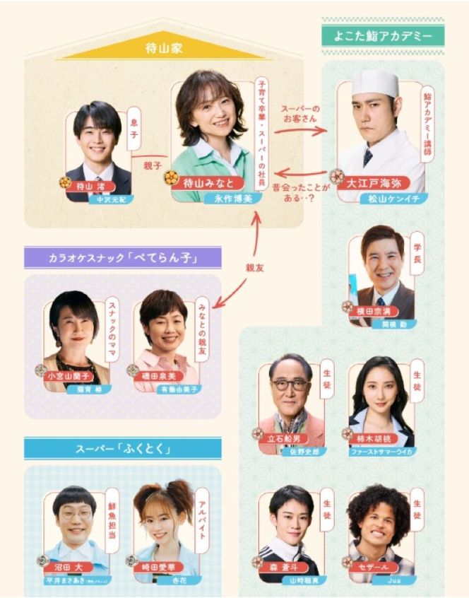 「時すでにおスシ」相関図