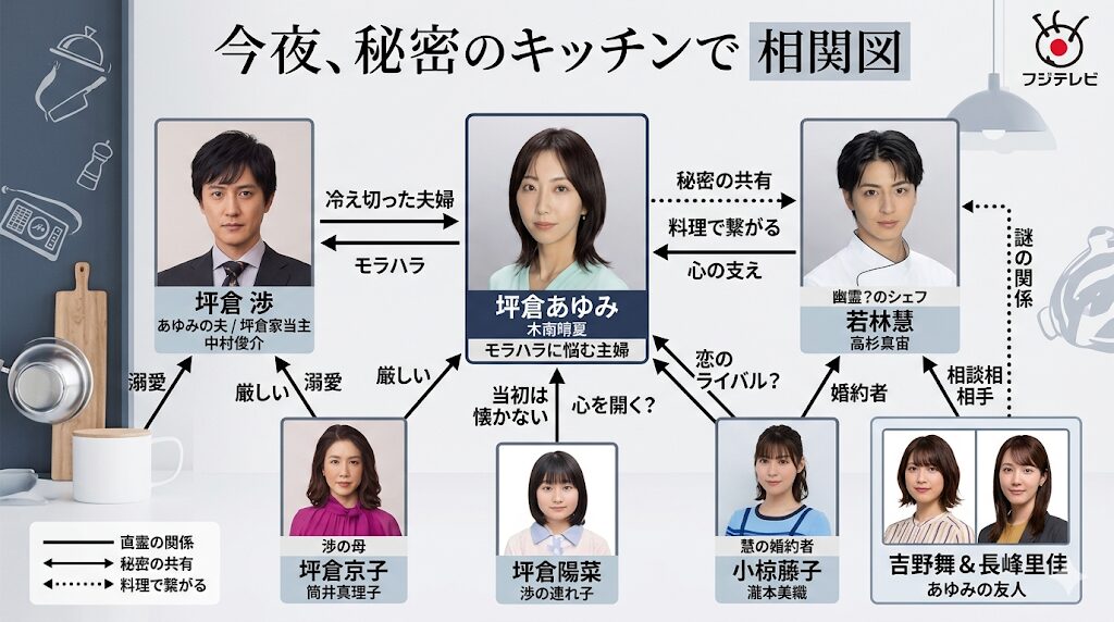 相関図