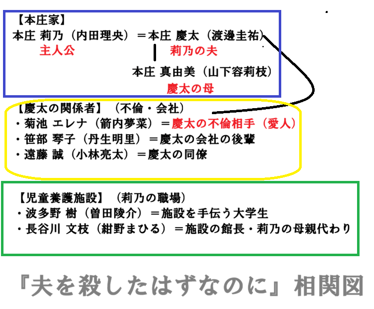 「夫を殺したはずなのに」相関図