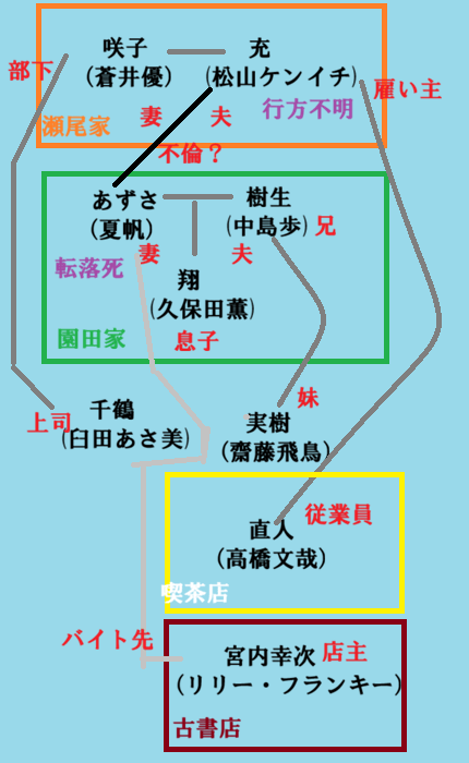 『Tシャツが乾くまで』相関図
