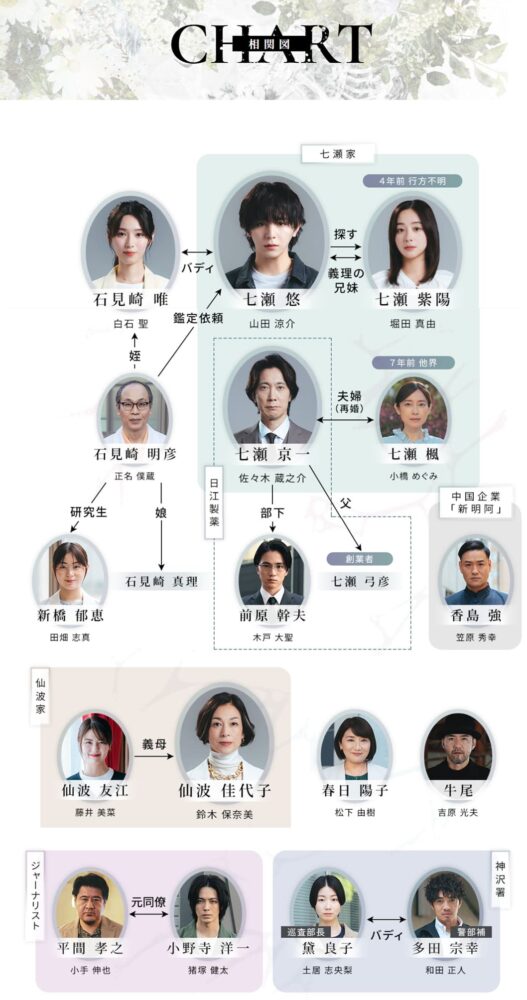 一次元の挿し木相関図