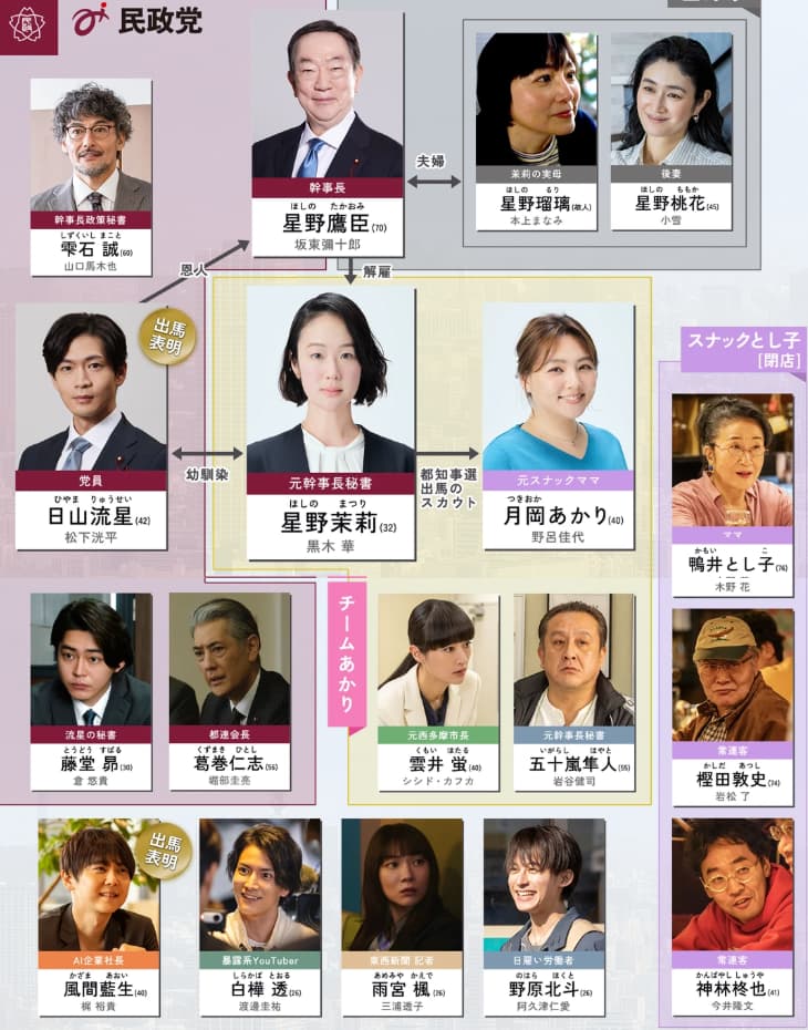 銀河の一票相関図