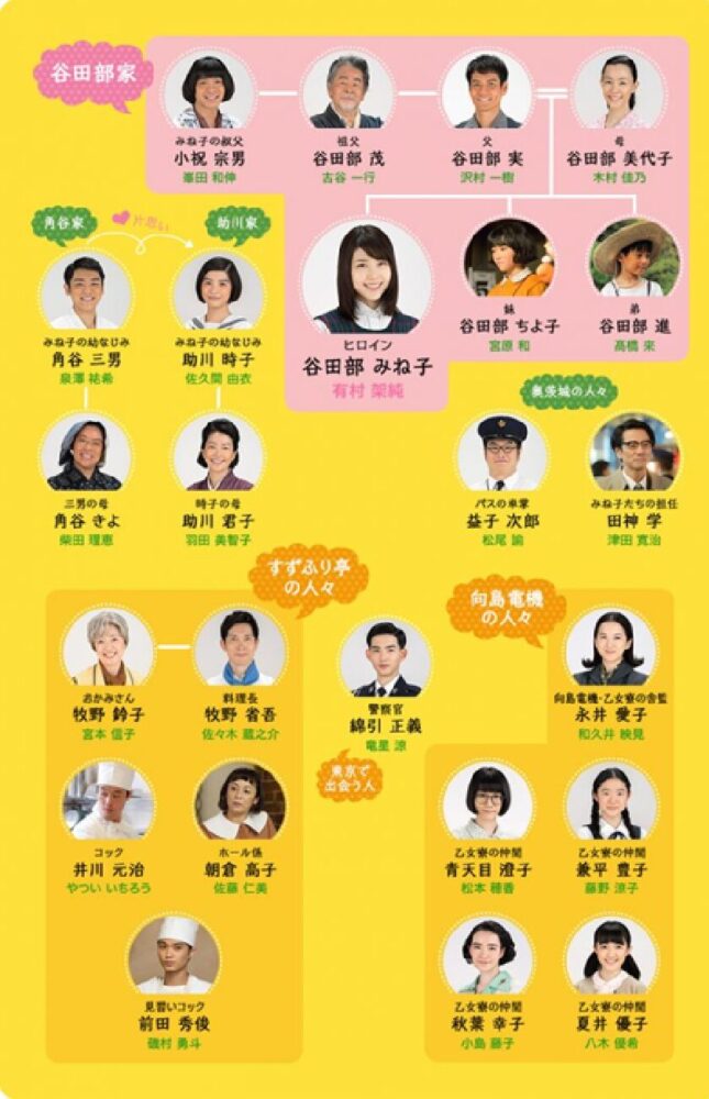 「ひよっこ」相関図(前編)