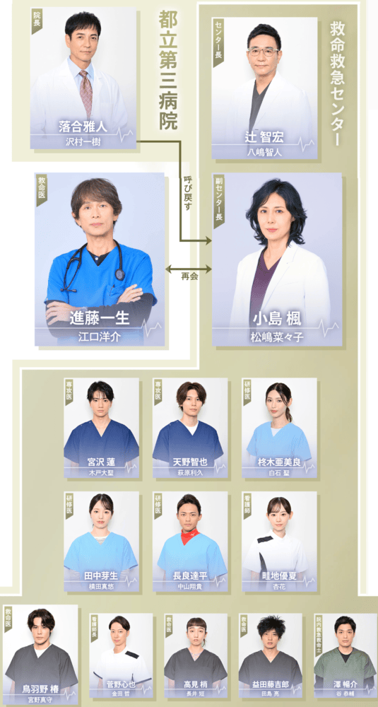 救命病棟24時(2026)相関図