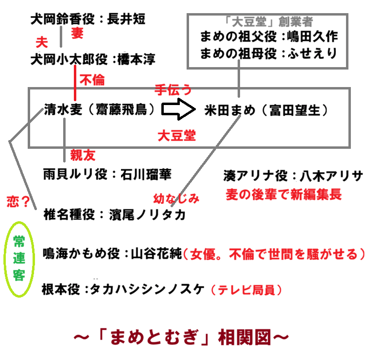 「まめとむぎ」相関図