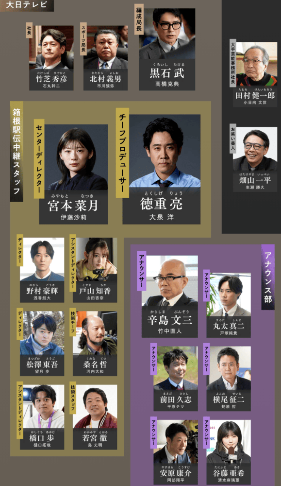 「俺たちの箱根駅伝」相関図(大日テレビ)